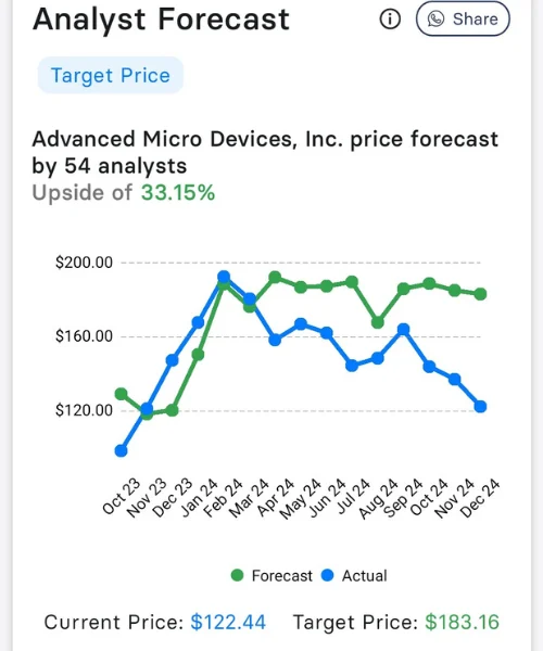 AMD Stock Forecast 2040 Analysts forecast