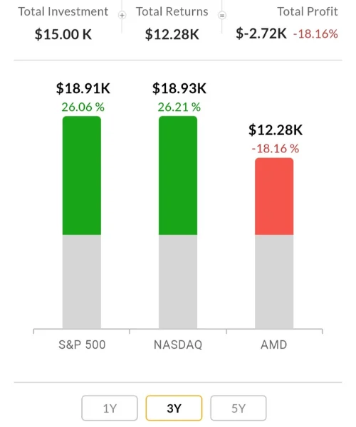 AMD Stock Forecast 2040 3 years returns