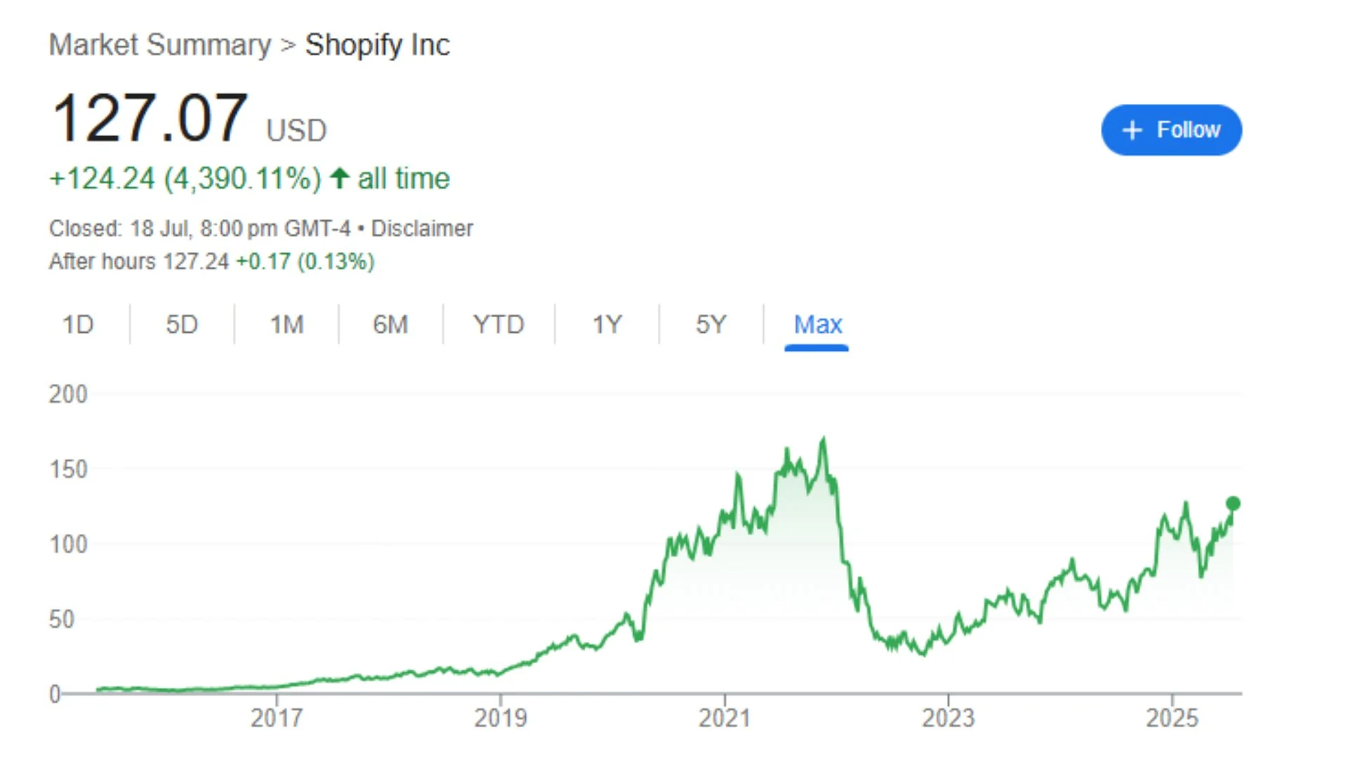 Shopify Stock Price Prediction 2030 to 2040